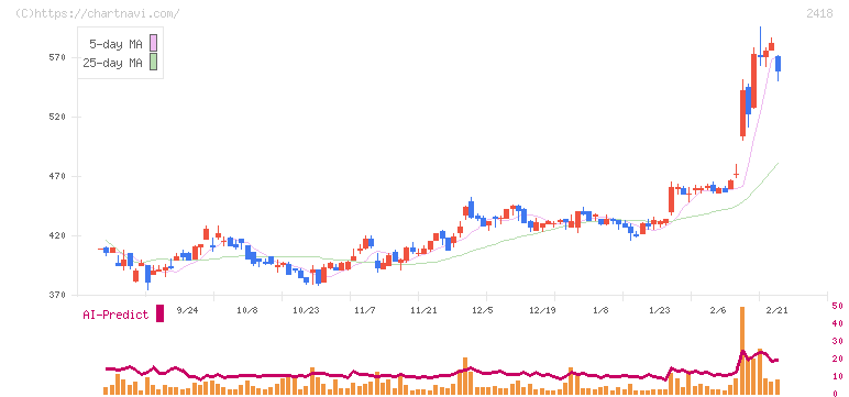 ツカダ・グローバルホールディング(2418)の日足チャート