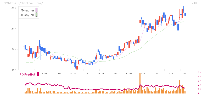ＪＴＰ(2488)の日足チャート