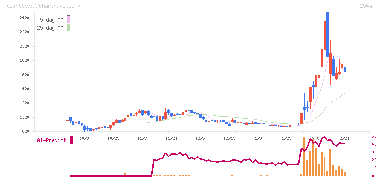 ＡＩフュージョンキャピタルグループ(254A)の日足チャート