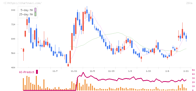オルツ(260A)の日足チャート