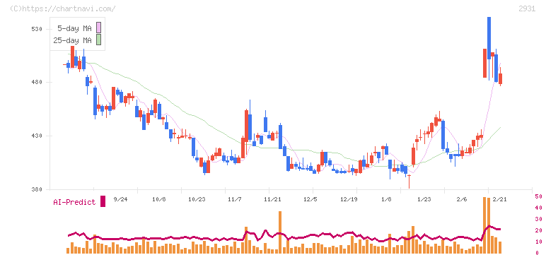 ユーグレナ(2931)の日足チャート