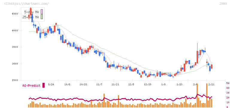 ＳＲＥホールディングス(2980)の日足チャート