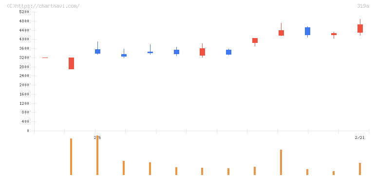 技術承継機構(319A)の日足チャート
