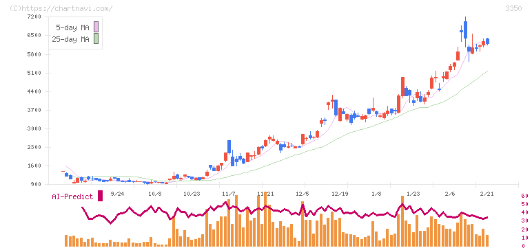 メタプラネット(3350)の日足チャート