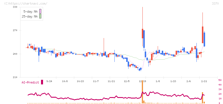 フジタコーポレーション(3370)の日足チャート