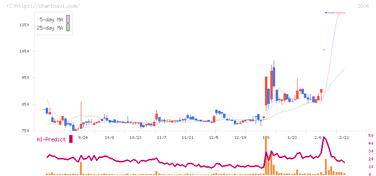 川本産業(3604)の日足チャート