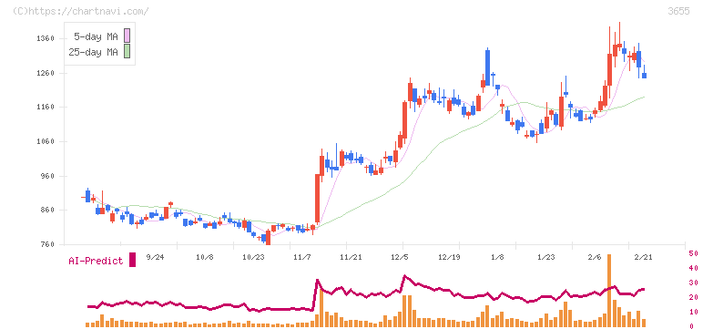 ブレインパッド(3655)の日足チャート