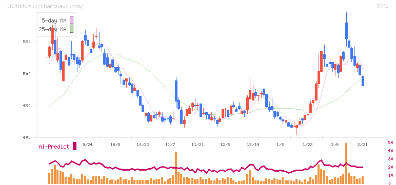 アイスタイル(3660)の日足チャート