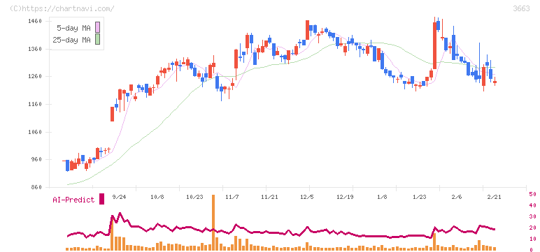 セルシス(3663)の日足チャート