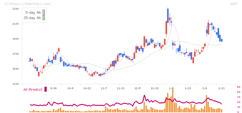 フィックスターズ(3687)の日足チャート