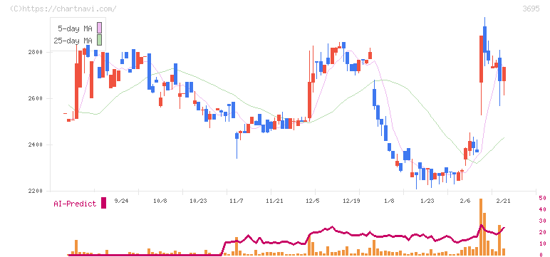 ＧＭＯリサーチ＆ＡＩ(3695)の日足チャート