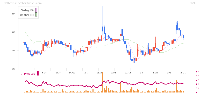コムシード(3739)の日足チャート