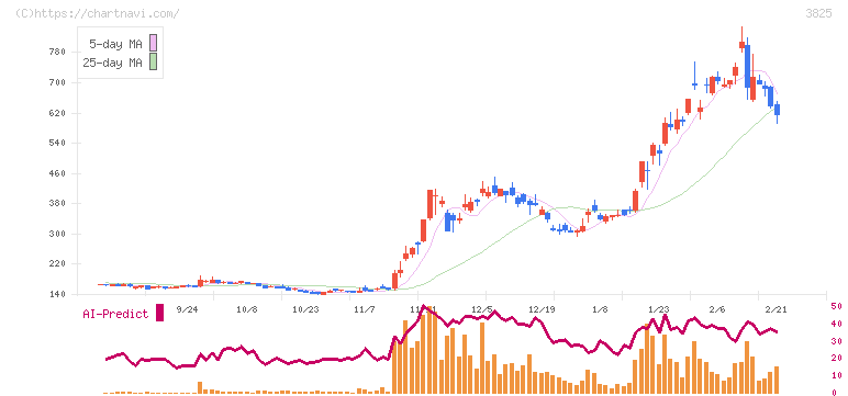 リミックスポイント(3825)の日足チャート