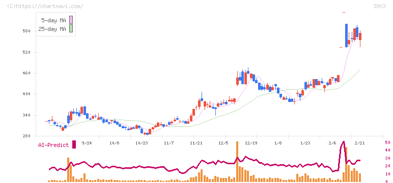 ｇｕｍｉ(3903)の日足チャート