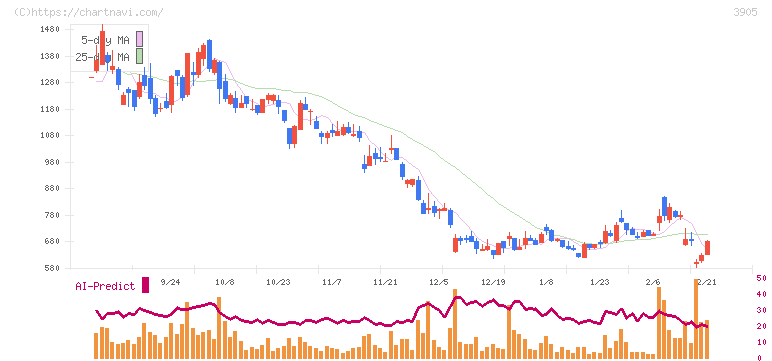データセクション(3905)の日足チャート