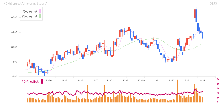 ＰＫＳＨＡ　Ｔｅｃｈｎｏｌｏｇｙ(3993)の日足チャート