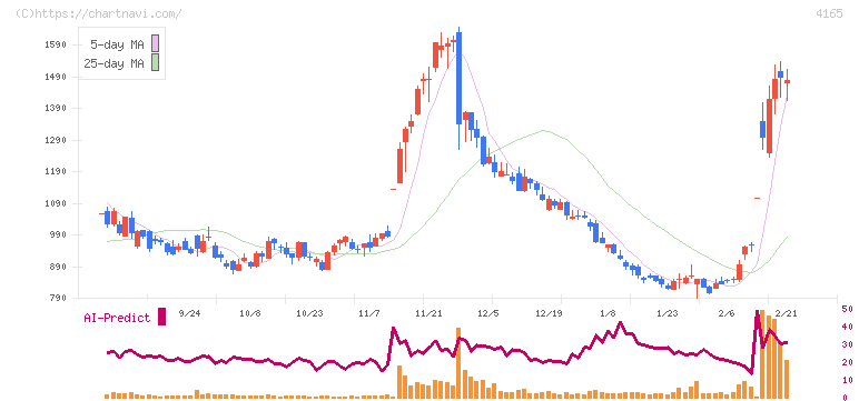プレイド(4165)の日足チャート