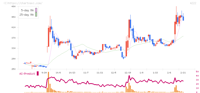 児玉化学工業(4222)の日足チャート