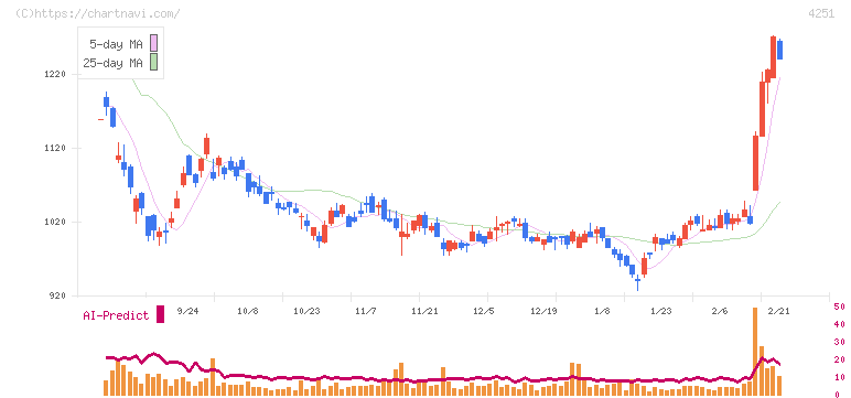 恵和(4251)の日足チャート