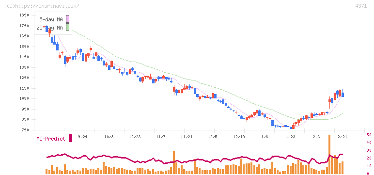 コアコンセプト・テクノロジー(4371)の日足チャート