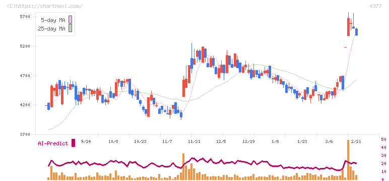 ワンキャリア(4377)の日足チャート