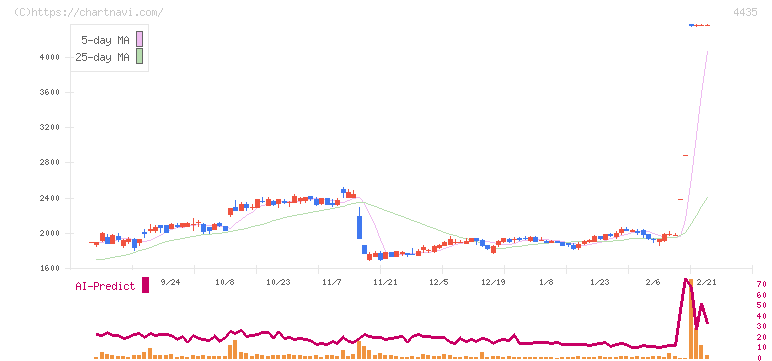 カオナビ(4435)の日足チャート