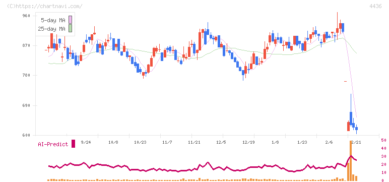 ミンカブ・ジ・インフォノイド(4436)の日足チャート