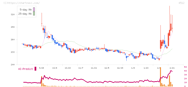 わかもと製薬(4512)の日足チャート