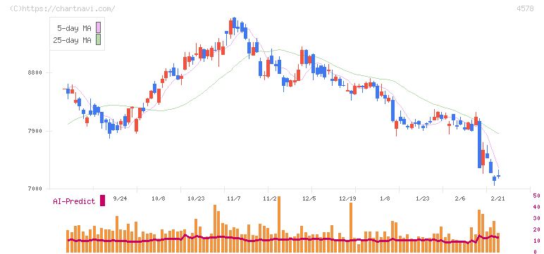 大塚ホールディングス(4578)の日足チャート