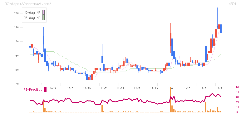 リボミック(4591)の日足チャート