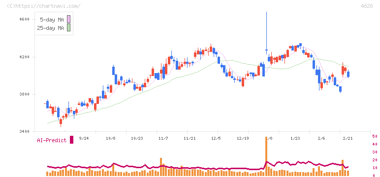 太陽ホールディングス(4626)の日足チャート