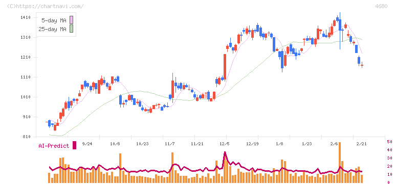 ラウンドワン(4680)の日足チャート