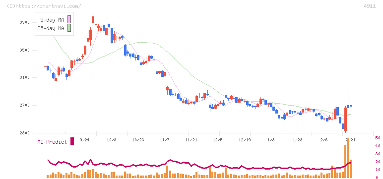 資生堂(4911)の日足チャート