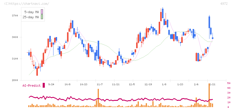綜研化学(4972)の日足チャート