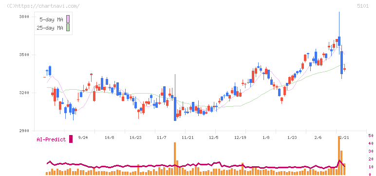 横浜ゴム(5101)の日足チャート