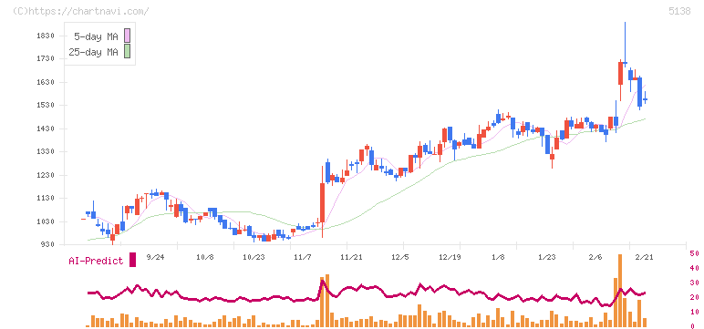 Ｒｅｂａｓｅ(5138)の日足チャート