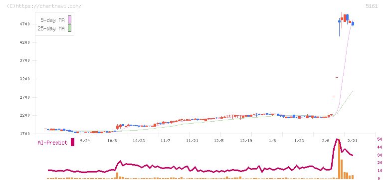 西川ゴム工業(5161)の日足チャート