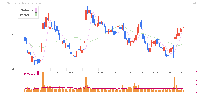 東海カーボン(5301)の日足チャート
