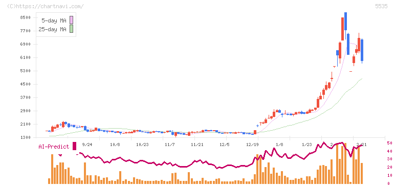 ミガロホールディングス(5535)の日足チャート