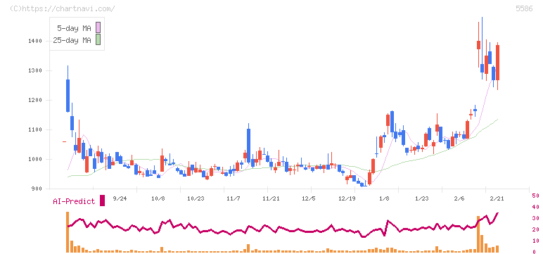 Ｌａｂｏｒｏ．ＡＩ(5586)の日足チャート