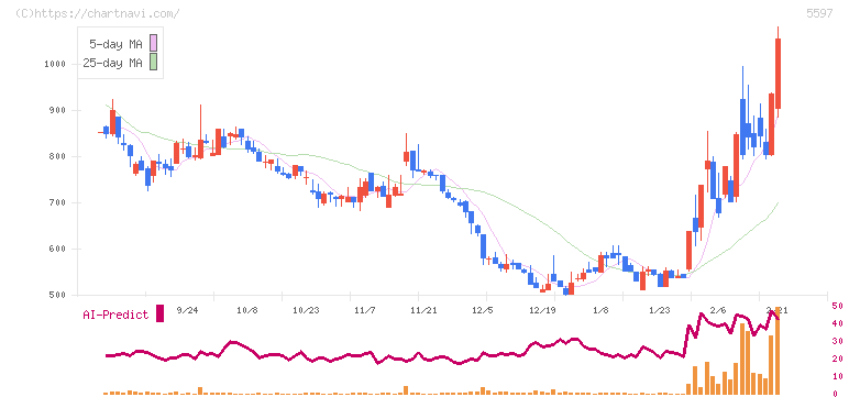 ブルーイノベーション(5597)の日足チャート