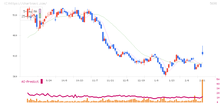 エンビプロ・ホールディングス(5698)の日足チャート