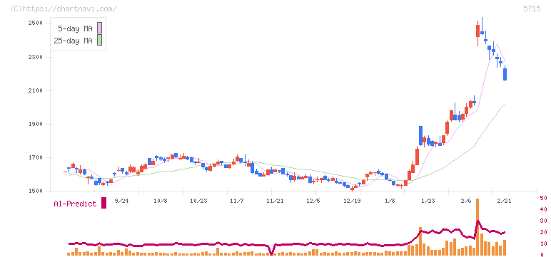 古河機械金属(5715)の日足チャート