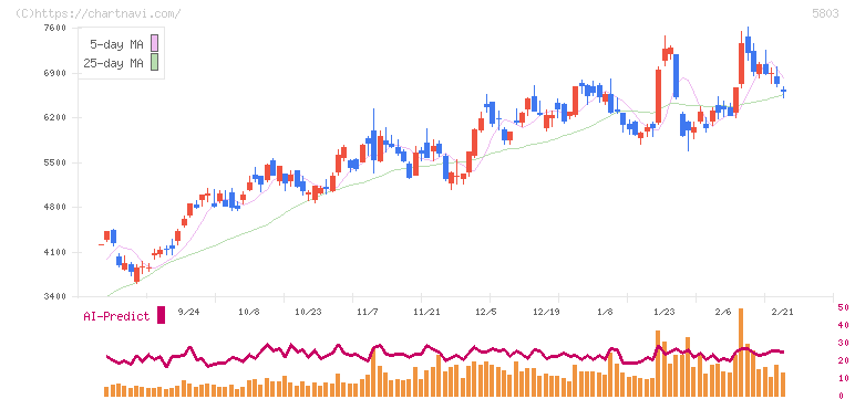 フジクラ(5803)の日足チャート
