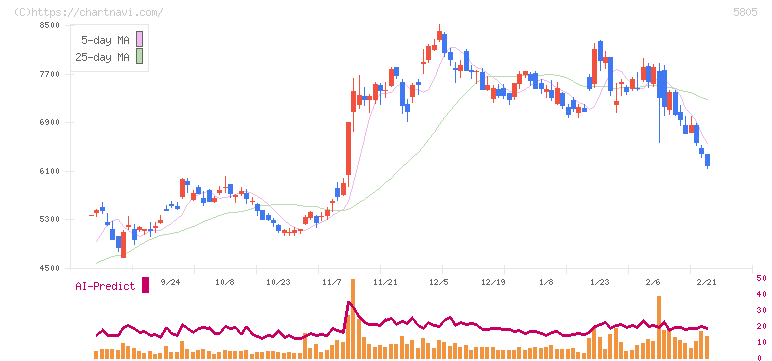 ＳＷＣＣ(5805)の日足チャート
