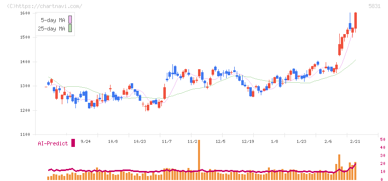 しずおかフィナンシャルグループ(5831)の日足チャート