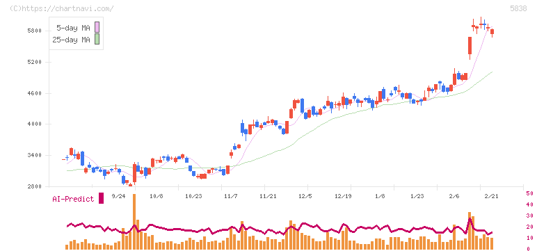 楽天銀行(5838)の日足チャート