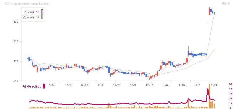 全保連(5845)の日足チャート