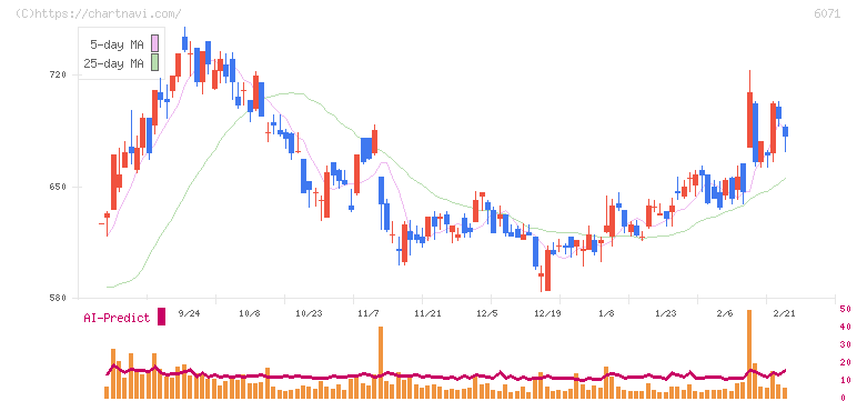 ＩＢＪ(6071)の日足チャート