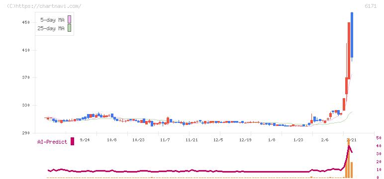 土木管理総合試験所(6171)の日足チャート